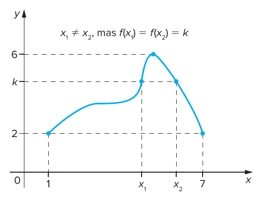 Gráfico de f: [1, 7] → [2, 6] (curva azul) de (1, 2) até o máximo 6 e de volta a (7, 2), com pontos em x₁ e x₂ de mesma ordenada k e a indicação x₁ ≠ x₂, mas f(x₁) = f(x₂) = k.