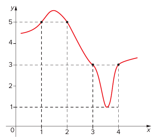 Gráfico de uma função (curva vermelha) com eixos x de 0 a 4 e y de 0 a 5: passa por (1, 5) e (2, 5) com valores acima de 5 entre eles, por (3, 3) e (4, 3) com mínimo próximo de 1 entre eles; linhas tracejadas marcam esses pontos.