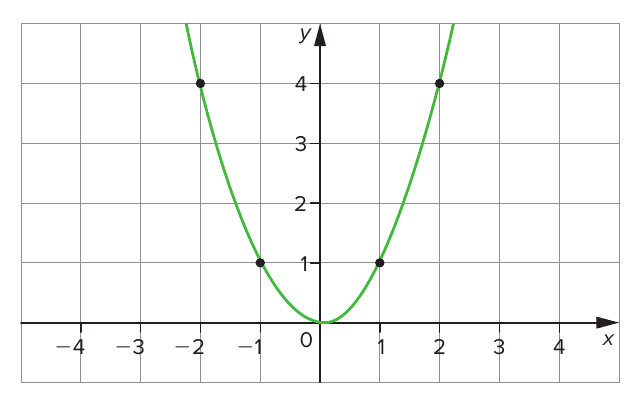 Gráfico da parábola y = x² (curva verde) em malha quadriculada, eixos x de −4 a 4 e y de 0 a 4, com pontos marcados em (−2, 4), (−1, 1), (1, 1) e (2, 4).