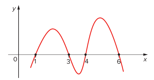 Gráfico de uma função (curva vermelha) cortando o eixo x nos pontos 1, 3, 4 e 6, marcados com bolinhas pretas.