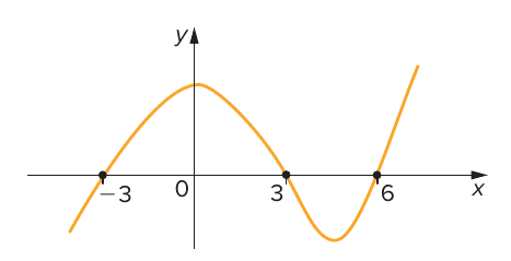 Gráfico de uma função (curva laranja) cortando o eixo x em −3, 3 e 6: positiva entre −3 e 3 e para x maior que 6, negativa para x menor que −3 e entre 3 e 6.