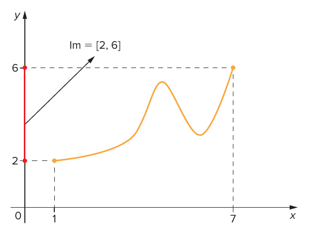 Gráfico de f: [1, 7] → [2, 6] (curva laranja) partindo de (1, 2), oscilando e chegando a (7, 6); o segmento vermelho no eixo y de 2 a 6 indica Im = [2, 6].