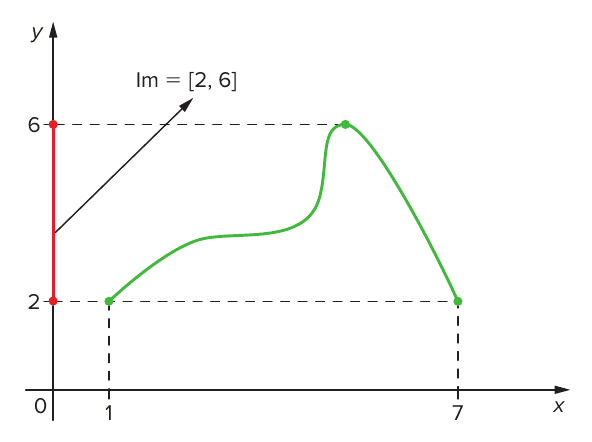 Gráfico de f: [1, 7] → [2, 10] (curva verde) partindo de (1, 2), atingindo o máximo 6 e voltando a (7, 2); o segmento vermelho no eixo y de 2 a 6 indica Im = [2, 6].
