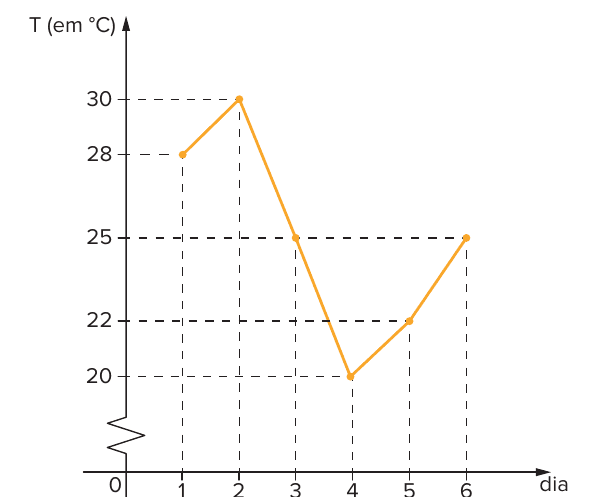 Gráfico de linha laranja da temperatura T (em °C) em função do dia (1 a 6): 28 no dia 1, 30 no dia 2, 25 no dia 3, 20 no dia 4, 22 no dia 5 e 25 no dia 6, com linhas tracejadas até os eixos e quebra no eixo vertical.