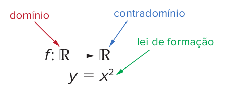 Notação f: ℝ → ℝ, y = x² com setas coloridas indicando: "domínio" (vermelho) no primeiro ℝ, "contradomínio" (azul) no segundo ℝ e "lei de formação" (verde) em y = x².