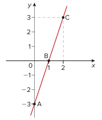 Plano cartesiano com a reta vermelha y = 3x − 3 passando pelos pontos A(0, −3), B(1, 0) e C(2, 3); eixo y graduado de −3 a 3, eixo x com 1 e 2; linhas tracejadas ligam C aos eixos.