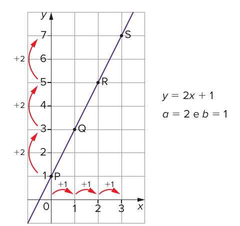 Gráfico quadriculado da reta y = 2x + 1 (a = 2 e b = 1) com os pontos P(0, 1), Q(1, 3), R(2, 5) e S(3, 7); setas vermelhas +1 no eixo x entre 0, 1, 2 e 3 e setas vermelhas +2 no eixo y entre 1, 3, 5 e 7.