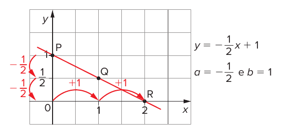 Gráfico quadriculado da reta decrescente y = −1/2 x + 1 (a = −1/2 e b = 1) com os pontos P(0, 1), Q(1, 1/2) e R(2, 0); setas vermelhas +1 no eixo x entre 0, 1 e 2 e setas vermelhas −1/2 no eixo y entre 1, 1/2 e 0.