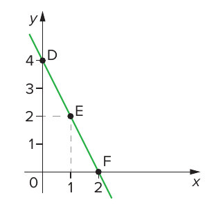 Plano cartesiano com a reta verde y = −2x + 4 passando pelos pontos D(0, 4), E(1, 2) e F(2, 0); eixo y graduado de 1 a 4, eixo x com 1 e 2; linhas tracejadas ligam E aos eixos.