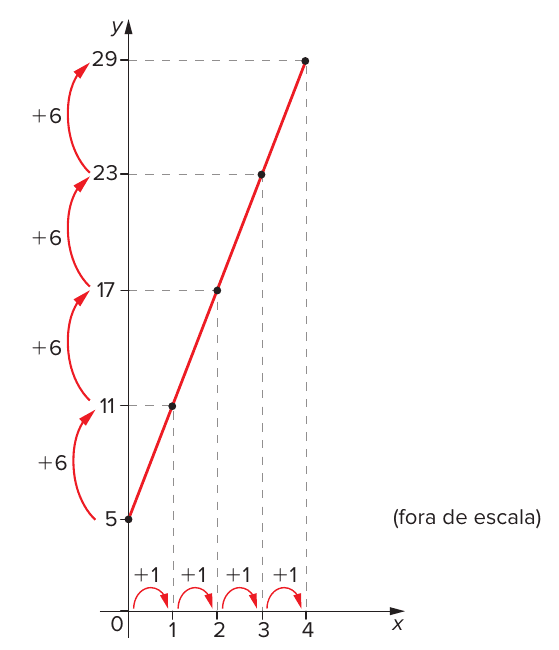Gráfico (fora de escala) da reta vermelha y = 6x + 5 com os pontos (0, 5), (1, 11), (2, 17), (3, 23) e (4, 29) ligados aos eixos por linhas tracejadas; setas vermelhas +1 no eixo x entre 0, 1, 2, 3 e 4 e setas vermelhas +6 no eixo y entre 5, 11, 17, 23 e 29.