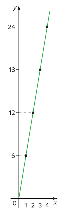 Gráfico da reta verde y = 6x partindo da origem, com os pontos (1, 6), (2, 12), (3, 18) e (4, 24) marcados e ligados aos eixos por linhas tracejadas; eixo y graduado em 6, 12, 18 e 24; eixo x em 1, 2, 3 e 4.