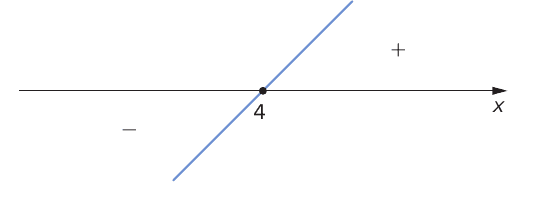 Esquema do sinal de y = 2x − 8: eixo x horizontal com a raiz 4 marcada, reta azul crescente cortando o eixo em 4, sinal − à esquerda (abaixo do eixo) e sinal + à direita (acima do eixo).