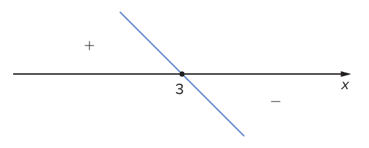 Esquema do sinal de y = −3x + 9: eixo x horizontal com a raiz 3 marcada, reta azul decrescente cortando o eixo em 3, sinal + à esquerda (acima do eixo) e sinal − à direita (abaixo do eixo).