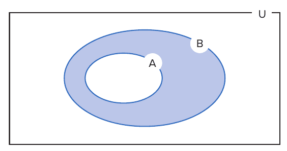 Diagrama de Euler-Venn em retângulo U: conjunto A contido em B; a região de B fora de A está sombreada em azul (complementar de A em relação a B).