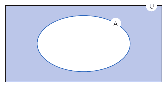 Diagrama de Euler-Venn em retângulo U: todo o retângulo está sombreado em azul, exceto o interior da elipse A (complementar de A em relação ao universo).