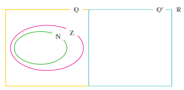 Diagrama dos conjuntos numéricos: retângulo maior ℝ dividido em dois retângulos, ℚ (amarelo, à esquerda) e ℚ' (azul, à direita); dentro de ℚ, elipse rosa ℤ contendo elipse verde ℕ.