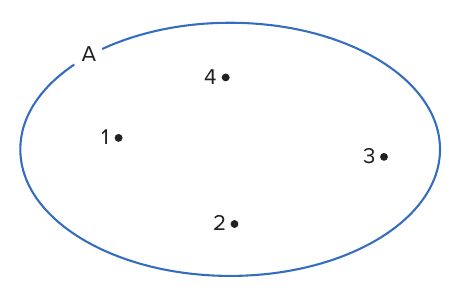 Diagrama de Euler-Venn: elipse azul rotulada A contendo os pontos 1, 2, 3 e 4.