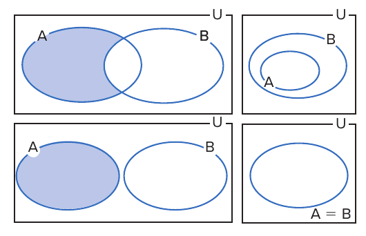 Quatro diagramas de Euler-Venn em retângulos U mostrando A − B sombreado em azul: A e B com interseção (A sem a região comum sombreado); A contido em B (nada sombreado); A e B disjuntos (todo A sombreado); A = B (nada sombreado).