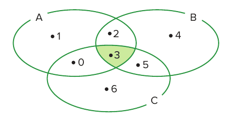 Diagrama de Euler-Venn com três conjuntos A, B e C, apenas a região central (elemento 3) sombreada em verde, representando A ∩ B ∩ C = {3}; demais elementos: 1, 2, 4, 0, 5, 6.