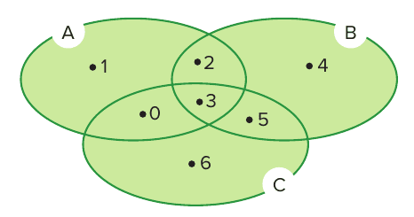 Diagrama de Euler-Venn com três conjuntos A, B e C totalmente sombreados em verde, representando A ∪ B ∪ C; elementos: 1 só em A, 4 só em B, 6 só em C, 2 em A e B, 0 em A e C, 5 em B e C, 3 no centro (A, B e C).