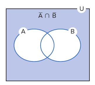 Diagrama de Euler-Venn em retângulo U rotulado Ā ∩ B̄: conjuntos A e B que se intersectam, com toda a região externa aos dois conjuntos sombreada em azul.
