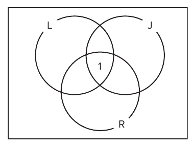 Diagrama de Euler-Venn com três círculos L, J e R em retângulo; apenas a região central (interseção dos três) preenchida com o número 1.