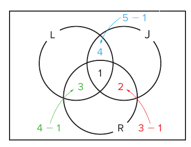 Diagrama de Euler-Venn com três círculos L, J e R; região central 1; L ∩ J (só) recebe 4 com a seta azul 5 − 1; L ∩ R (só) recebe 3 com a seta verde 4 − 1; J ∩ R (só) recebe 2 com a seta vermelha 3 − 1.