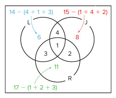 Diagrama de Euler-Venn com três círculos L, J e R; regiões: 6 só em L com seta azul 14 − (4 + 1 + 3); 8 só em J com seta vermelha 15 − (1 + 4 + 2); 11 só em R com seta verde 17 − (1 + 2 + 3); 4 em L ∩ J, 3 em L ∩ R, 2 em J ∩ R e 1 no centro.