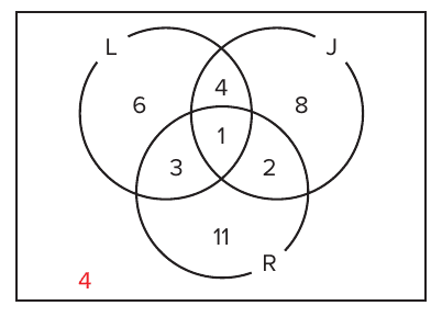 Diagrama de Euler-Venn completo com três círculos L, J e R em retângulo: 6 só em L, 8 só em J, 11 só em R, 4 em L ∩ J, 3 em L ∩ R, 2 em J ∩ R, 1 no centro e o número 4 em vermelho fora dos círculos.