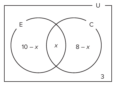 Diagrama de Euler-Venn em retângulo U com dois círculos E e C que se intersectam: 10 − x só em E, x na interseção, 8 − x só em C e 3 fora dos círculos.