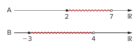 Duas retas reais: A com bolinha fechada em 2 e aberta em 7, trecho destacado em vermelho; B com bolinha fechada em −3 e aberta em 4, trecho destacado em vermelho; rótulo ℝ.
