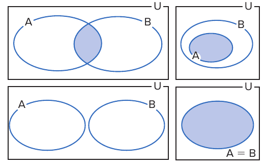 Quatro diagramas de Euler-Venn em retângulos U mostrando A ∩ B sombreado em azul: A e B com interseção (só a região comum sombreada); A contido em B (só A sombreado); A e B disjuntos (nada sombreado); A = B (todo o conjunto sombreado).