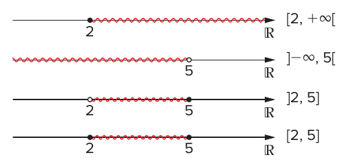 Quatro retas reais com trechos destacados em vermelho e a notação em colchetes à direita: bolinha fechada em 2 e semirreta à direita, [2, +∞[; semirreta à esquerda com bolinha aberta em 5, ]−∞, 5[; bolinha aberta em 2 e fechada em 5, ]2, 5]; bolinhas fechadas em 2 e 5, [2, 5]; rótulo ℝ em cada reta.