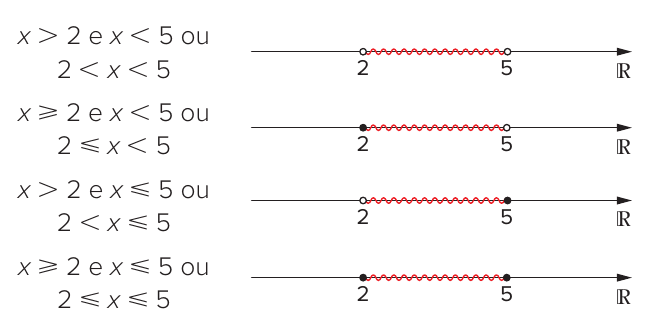 Quadro com quatro linhas: à esquerda as condições "x > 2 e x < 5 ou 2 < x < 5", "x ≥ 2 e x < 5 ou 2 ≤ x < 5", "x > 2 e x ≤ 5 ou 2 < x ≤ 5", "x ≥ 2 e x ≤ 5 ou 2 ≤ x ≤ 5"; à direita, retas reais com o segmento entre 2 e 5 destacado em vermelho e bolinhas abertas ou fechadas conforme cada caso; rótulo ℝ.