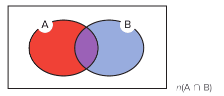 Diagrama de Euler-Venn em retângulo: conjunto A em vermelho e conjunto B em azul, com a interseção em roxo; legenda n(A ∩ B) à direita.