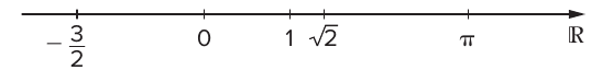 Reta real com seta à direita e rótulo ℝ, marcando os pontos −3/2, 0, 1, √2 e π.