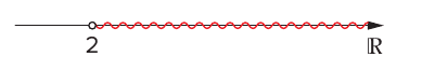 Reta real com bolinha aberta em 2 e a semirreta à direita de 2 destacada em vermelho (x > 2); rótulo ℝ.