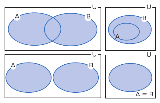 Quatro diagramas de Euler-Venn em retângulos U mostrando A ∪ B sombreado em azul: A e B com interseção (toda a região dos dois conjuntos sombreada); A contido em B (todo B sombreado); A e B disjuntos (ambos sombreados); A = B (o único conjunto sombreado).
