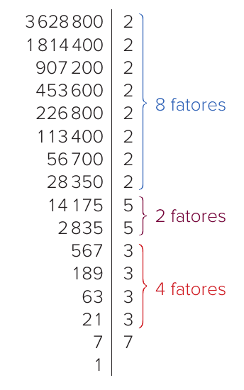 Algoritmo de decomposição em fatores primos de 3 628 800 em duas colunas: 3 628 800, 1 814 400, 907 200, 453 600, 226 800, 113 400, 56 700, 28 350 divididos por 2 (chave azul '8 fatores'); 14 175, 2 835 divididos por 5 (chave roxa '2 fatores'); 567, 189, 63, 21 divididos por 3 (chave vermelha '4 fatores'); 7 dividido por 7; quociente final 1.