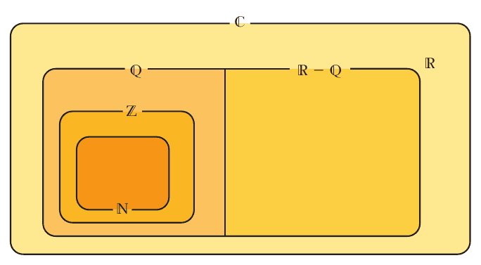Diagrama de retângulos encaixados em tons de laranja e amarelo mostrando a inclusão dos conjuntos numéricos: N dentro de Z, Z dentro de Q, Q ao lado de R − Q dentro de R, e R dentro de C.