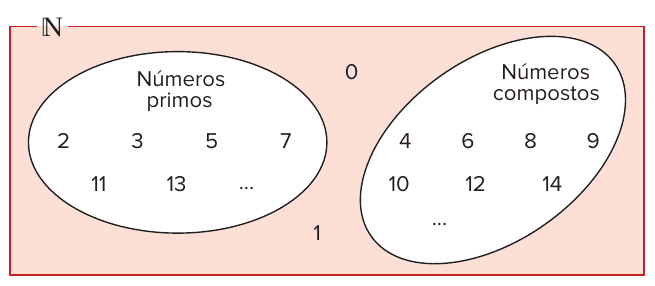 Retângulo rosa rotulado N contendo duas elipses: 'Números primos' com 2, 3, 5, 7, 11, 13, ... e 'Números compostos' com 4, 6, 8, 9, 10, 12, 14, ...; os números 0 e 1 aparecem fora das elipses.