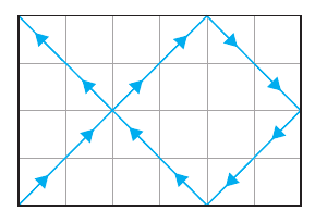 Retângulo quadriculado de 6 por 4 unidades com traçado azul em ziguezague sobre as diagonais dos quadrados, com setas indicando o sentido, partindo do vértice inferior esquerdo, refletindo nos lados e terminando em outro vértice.