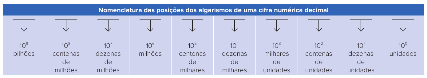 Quadro 'Nomenclatura das posições dos algarismos de uma cifra numérica decimal' com dez colunas, cada uma com uma seta para baixo e a potência de 10 com seu nome: 10⁹ bilhões, 10⁸ centenas de milhões, 10⁷ dezenas de milhões, 10⁶ milhões, 10⁵ centenas de milhares, 10⁴ dezenas de milhares, 10³ milhares de unidades, 10² centenas de unidades, 10¹ dezenas de unidades, 10⁰ unidades.