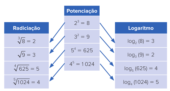 Quadro com coluna central 'Potenciação' (2³ = 8, 3² = 9, 5⁴ = 625, 4⁵ = 1 024) e setas azuis para a coluna 'Radiciação' à esquerda (∛8 = 2, √9 = 3, ⁴√625 = 5, ⁵√1024 = 4) e para a coluna 'Logaritmo' à direita (log₂(8) = 3, log₃(9) = 2, log₅(625) = 4, log₄(1024) = 5).