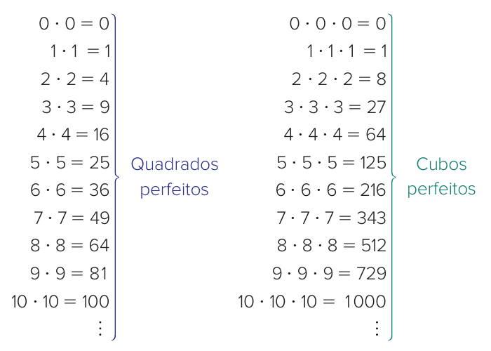 Duas listas com chaves: à esquerda, 0·0 = 0, 1·1 = 1, 2·2 = 4, 3·3 = 9, 4·4 = 16, 5·5 = 25, 6·6 = 36, 7·7 = 49, 8·8 = 64, 9·9 = 81, 10·10 = 100, ⋮, rotulada 'Quadrados perfeitos'; à direita, 0·0·0 = 0, 1·1·1 = 1, 2·2·2 = 8, 3·3·3 = 27, 4·4·4 = 64, 5·5·5 = 125, 6·6·6 = 216, 7·7·7 = 343, 8·8·8 = 512, 9·9·9 = 729, 10·10·10 = 1000, ⋮, rotulada 'Cubos perfeitos'.