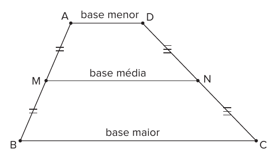 Trapézio ABCD com base menor AD, base maior BC e base média MN unindo os pontos médios dos lados oblíquos AB e DC, com marcas de congruência.