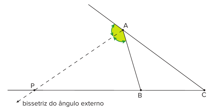 Triângulo ABC com a bissetriz do ângulo externo de vértice A (semirreta tracejada) cortando o prolongamento do lado CB no ponto P; o ângulo externo dividido ao meio está destacado em verde.