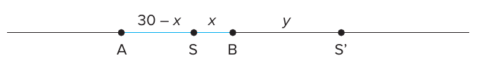 Reta com os pontos A, S, B e S', nessa ordem; o segmento AS mede 30 − x, o segmento SB mede x (ambos em azul) e o segmento BS' mede y.