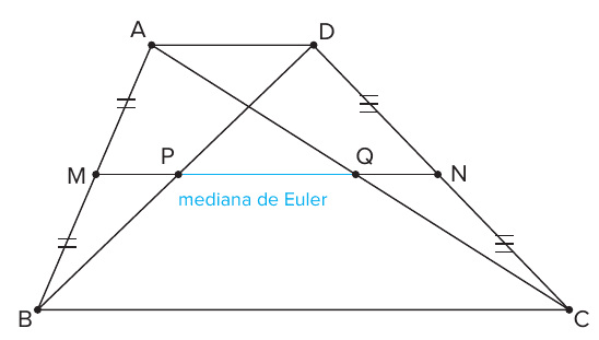 Trapézio ABCD com a base média MN, as diagonais AC e BD cortando MN nos pontos P e Q; o segmento PQ é indicado como mediana de Euler (em azul).