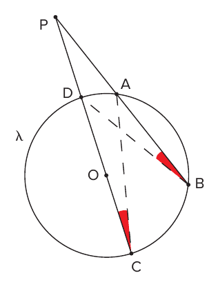 Ponto P exterior à circunferência λ de centro O; a reta por P e O determina o diâmetro DC, outra secante por P determina A e B; cordas AC e BD tracejadas, com os ângulos em C e B destacados em vermelho.